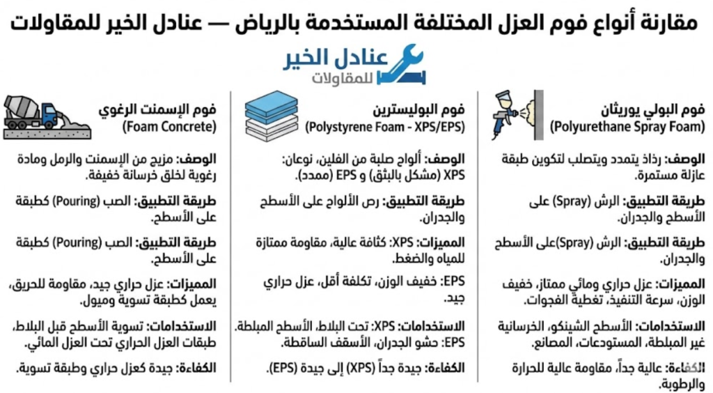 أفضل أنواع الفوم للعزل بالرياض — مقارنة شاملة