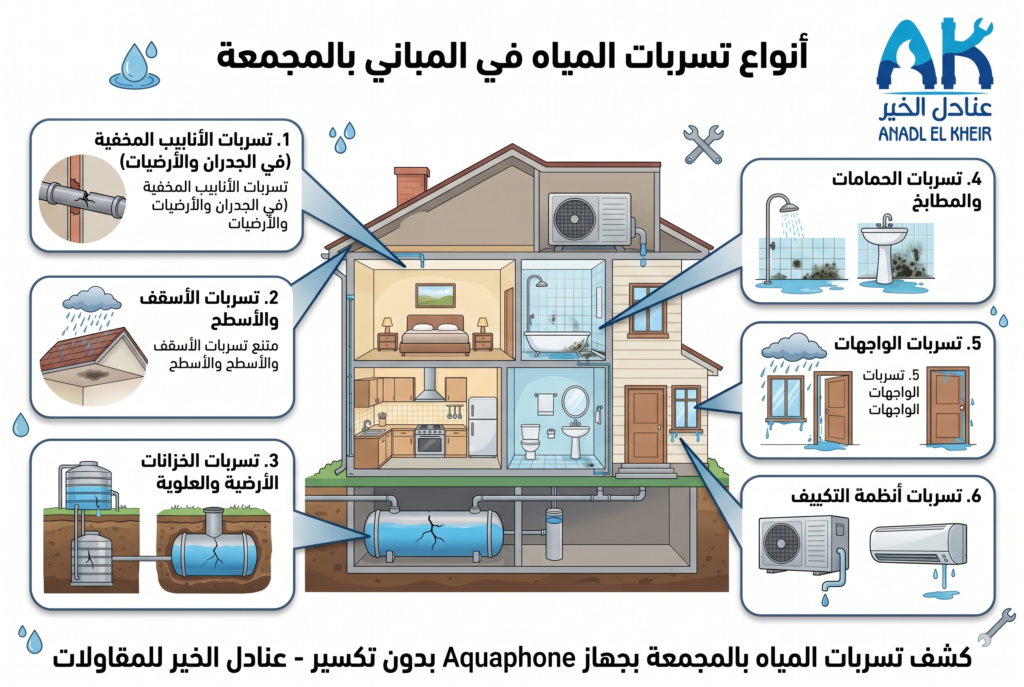 أنواع تسربات المياه في المباني بالمجمعة – إنفوجرافيك عنادل الخير للمقاولات